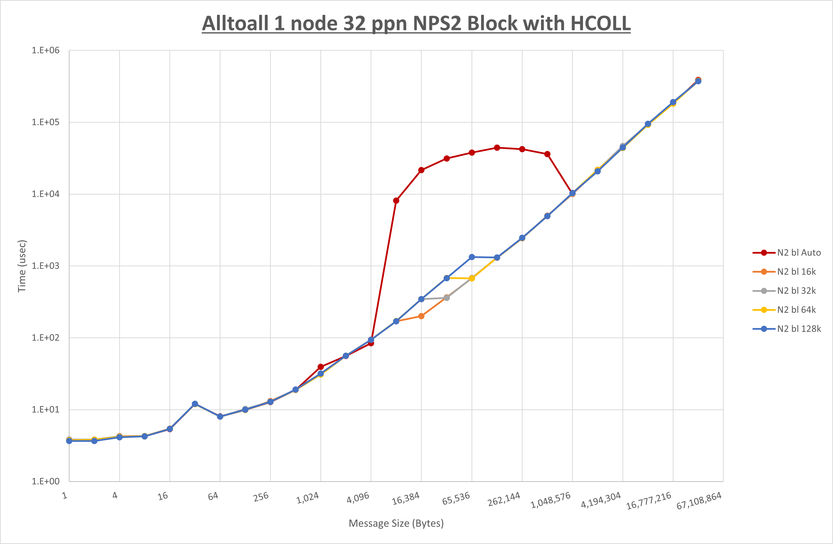Alltoall 1 node 32 processes NPS2 Block