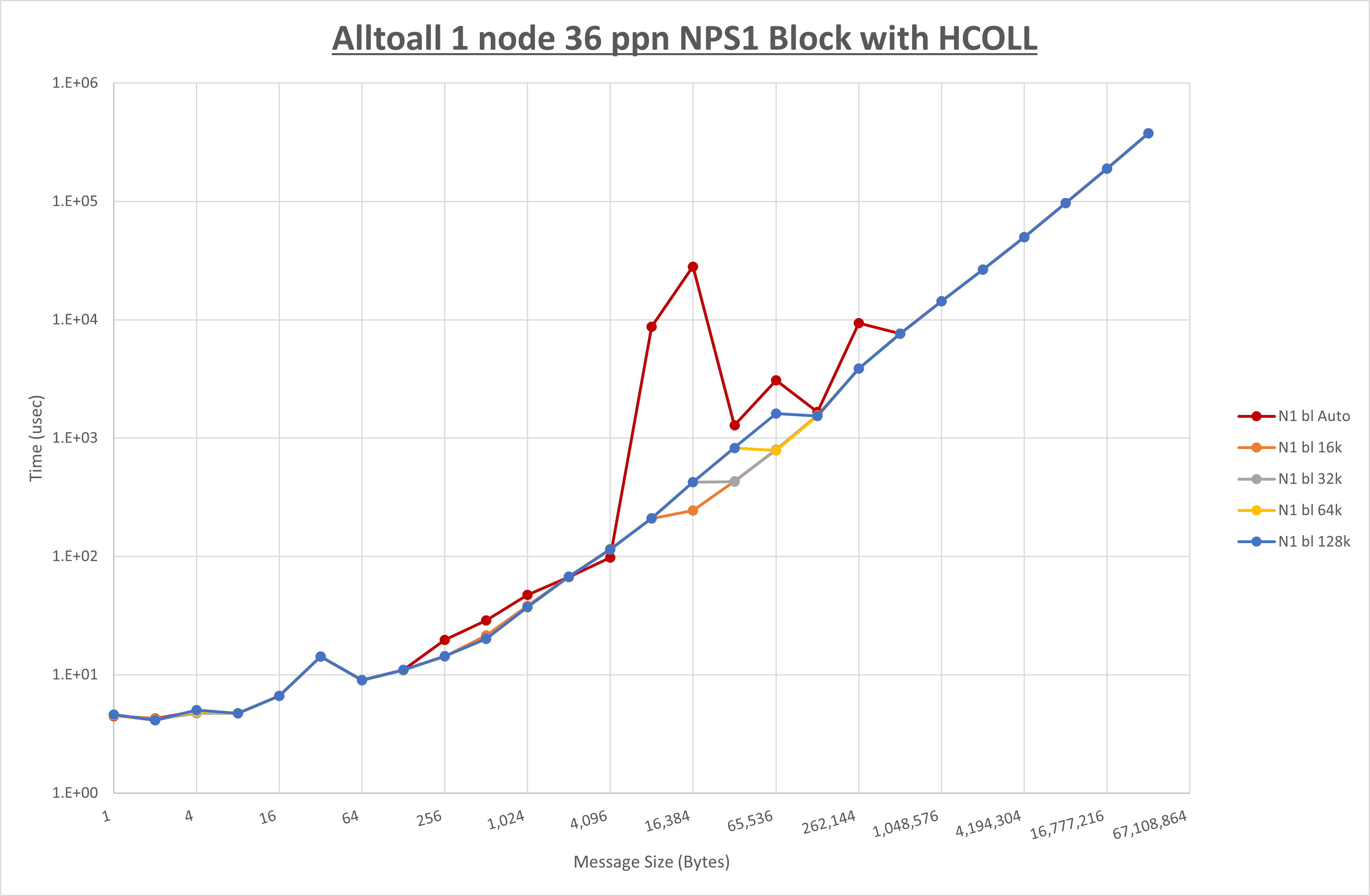 Alltoall 1 node 36 processes NPS1 Block