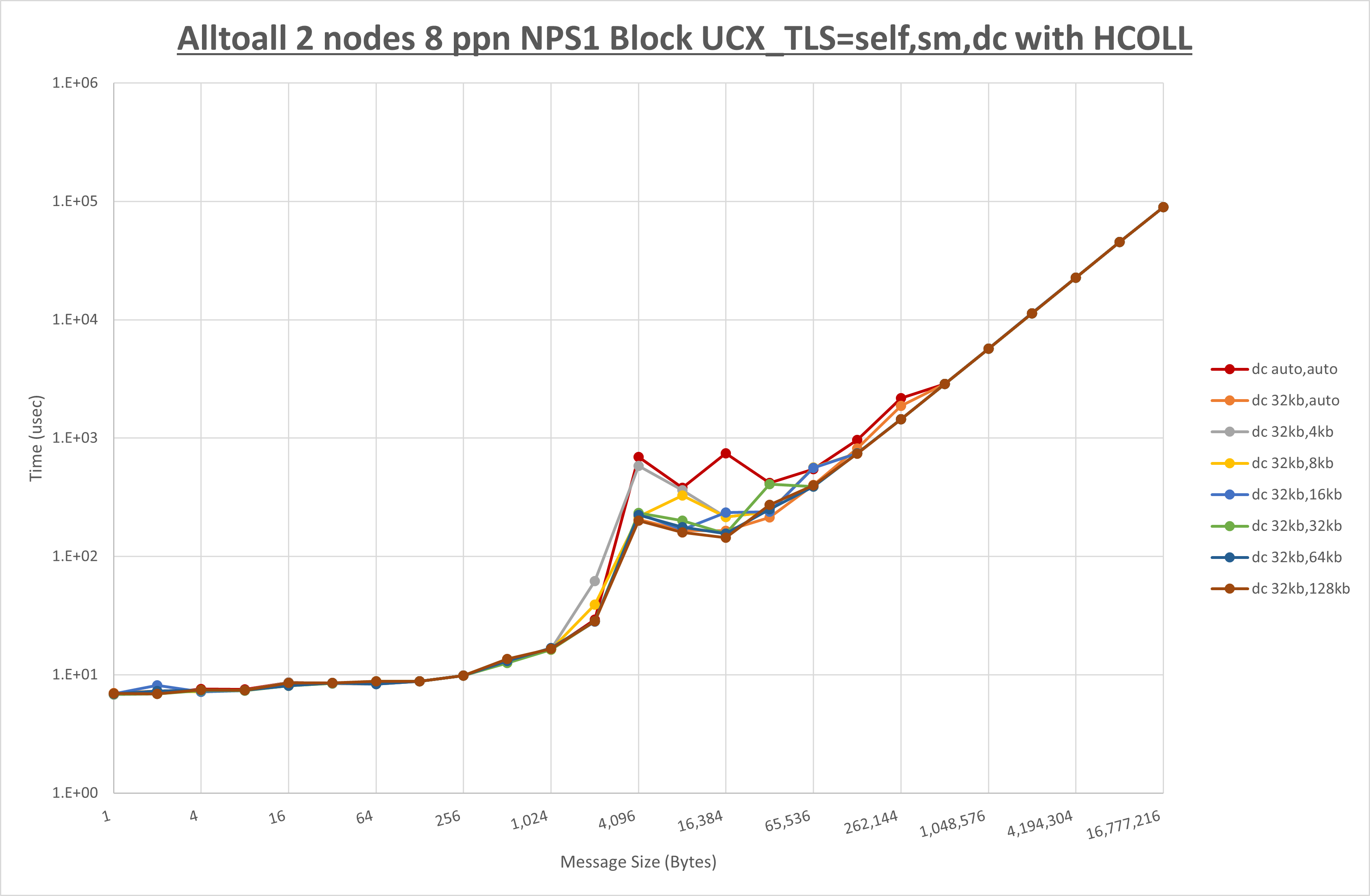 Alltoall 2 node 8 ppn dc step1