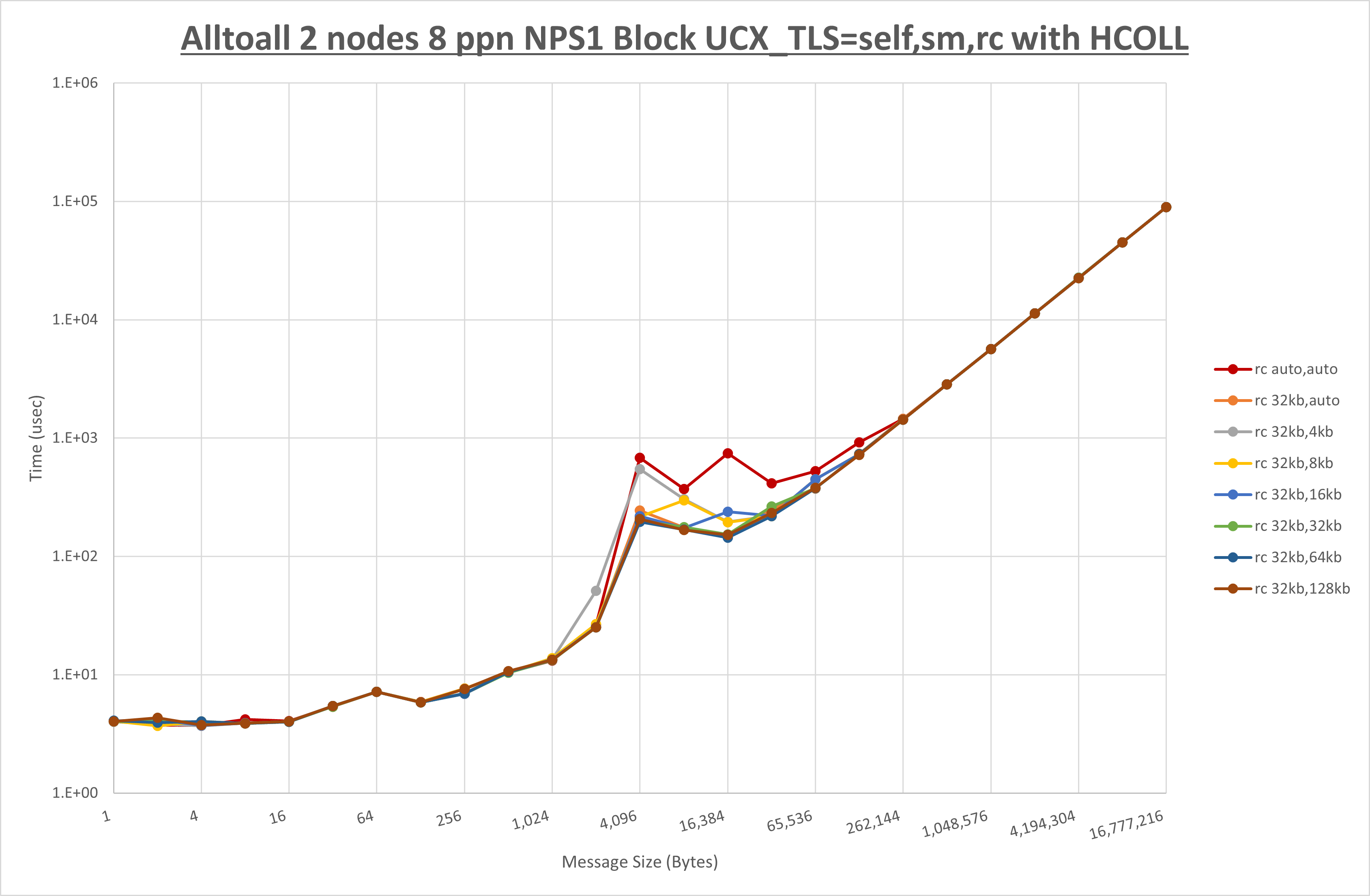 Alltoall 2 node 8 ppn rc step1