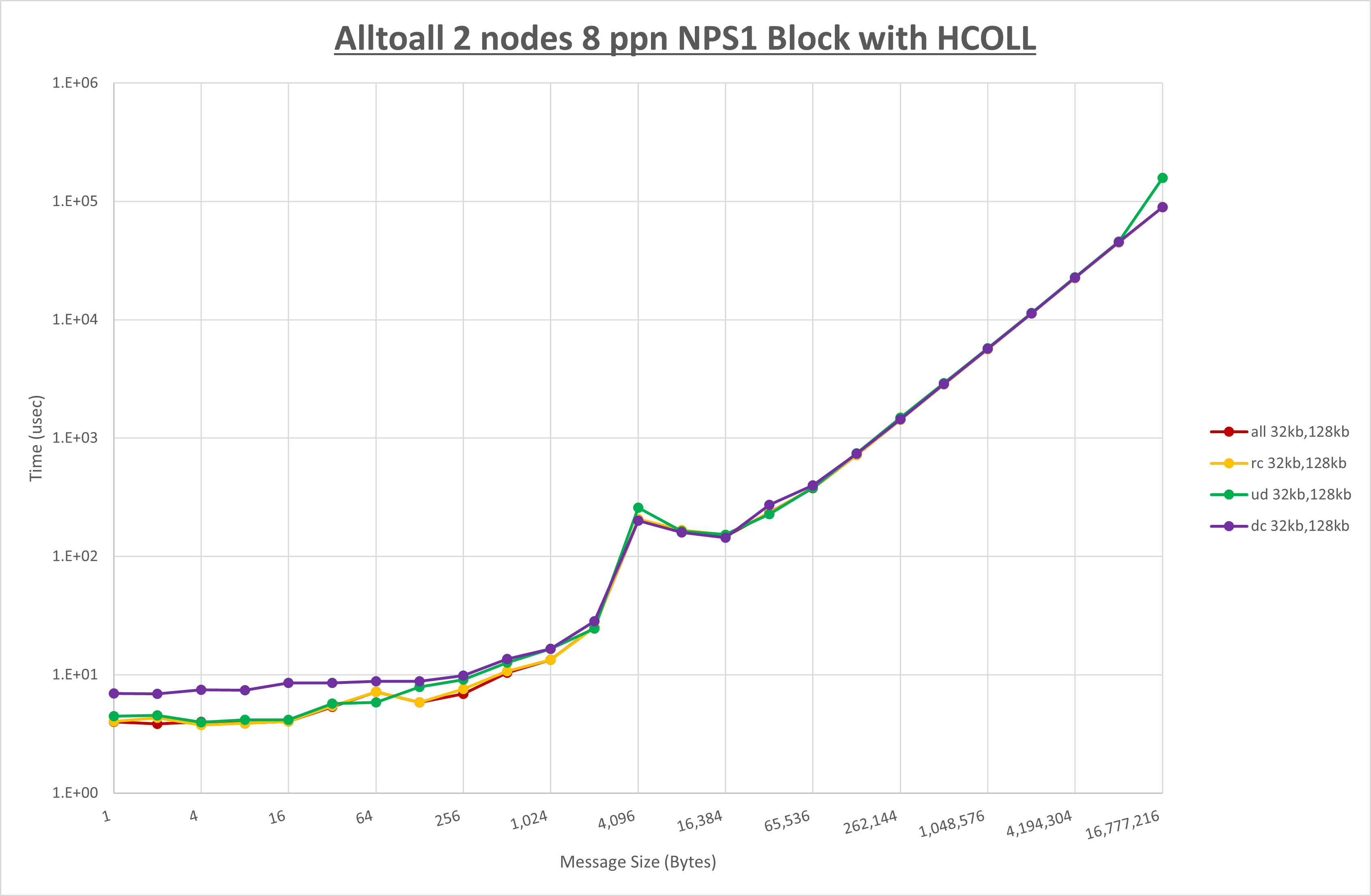 Alltoall 2 node 8 ppn step1