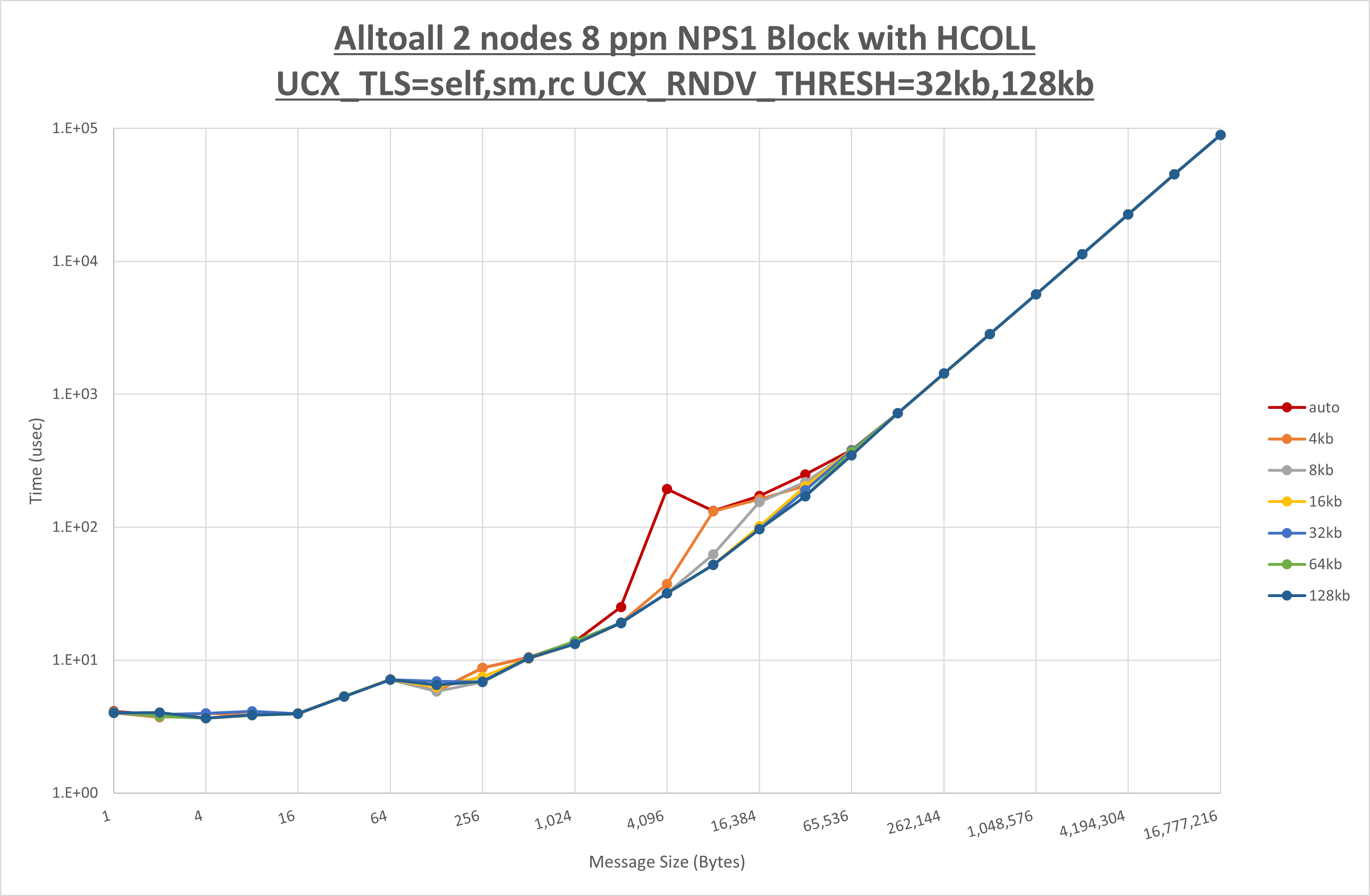 Alltoall 2 node 8 ppn step2