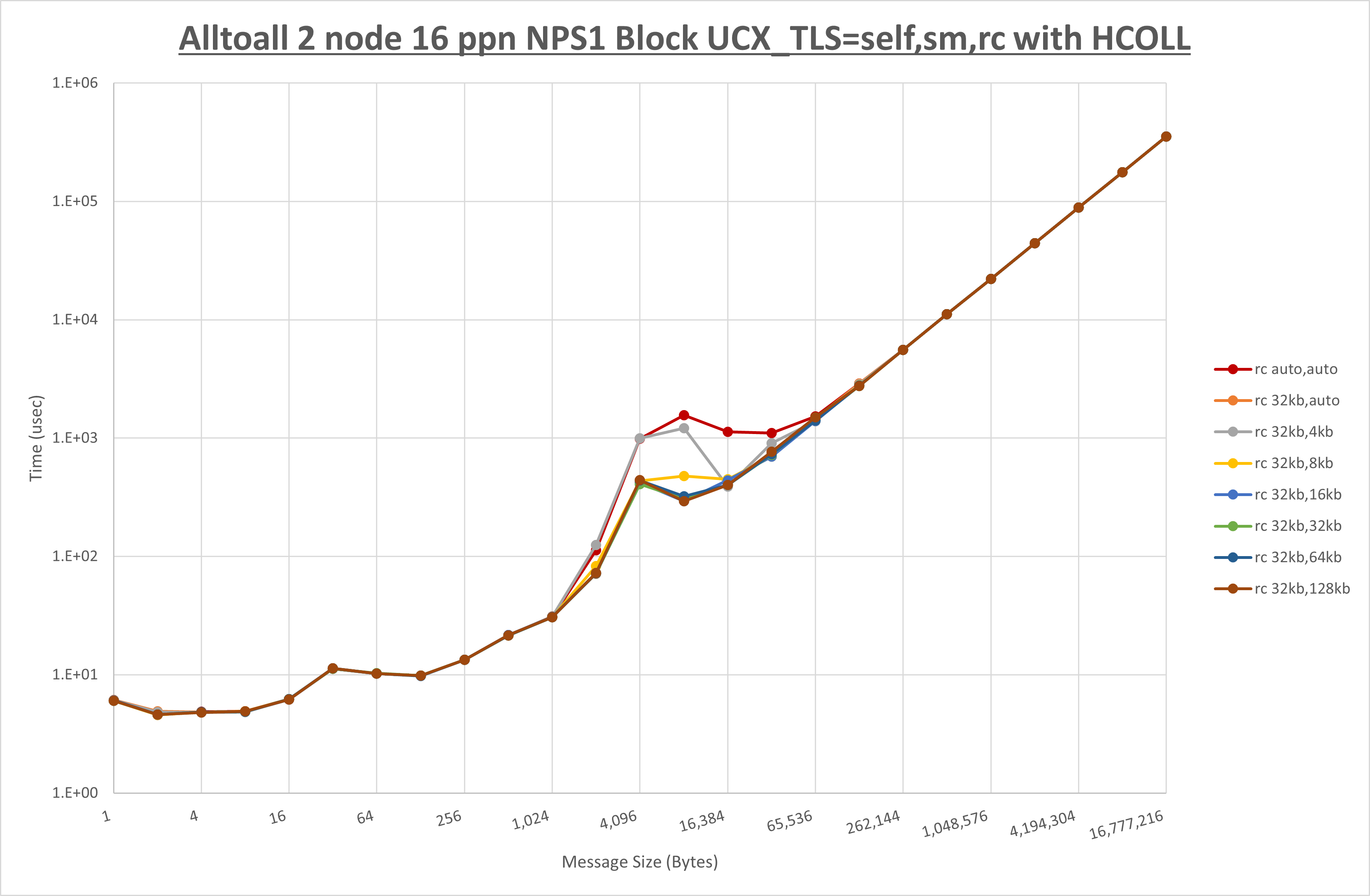 Alltoall 2 node 16 ppn rc step1