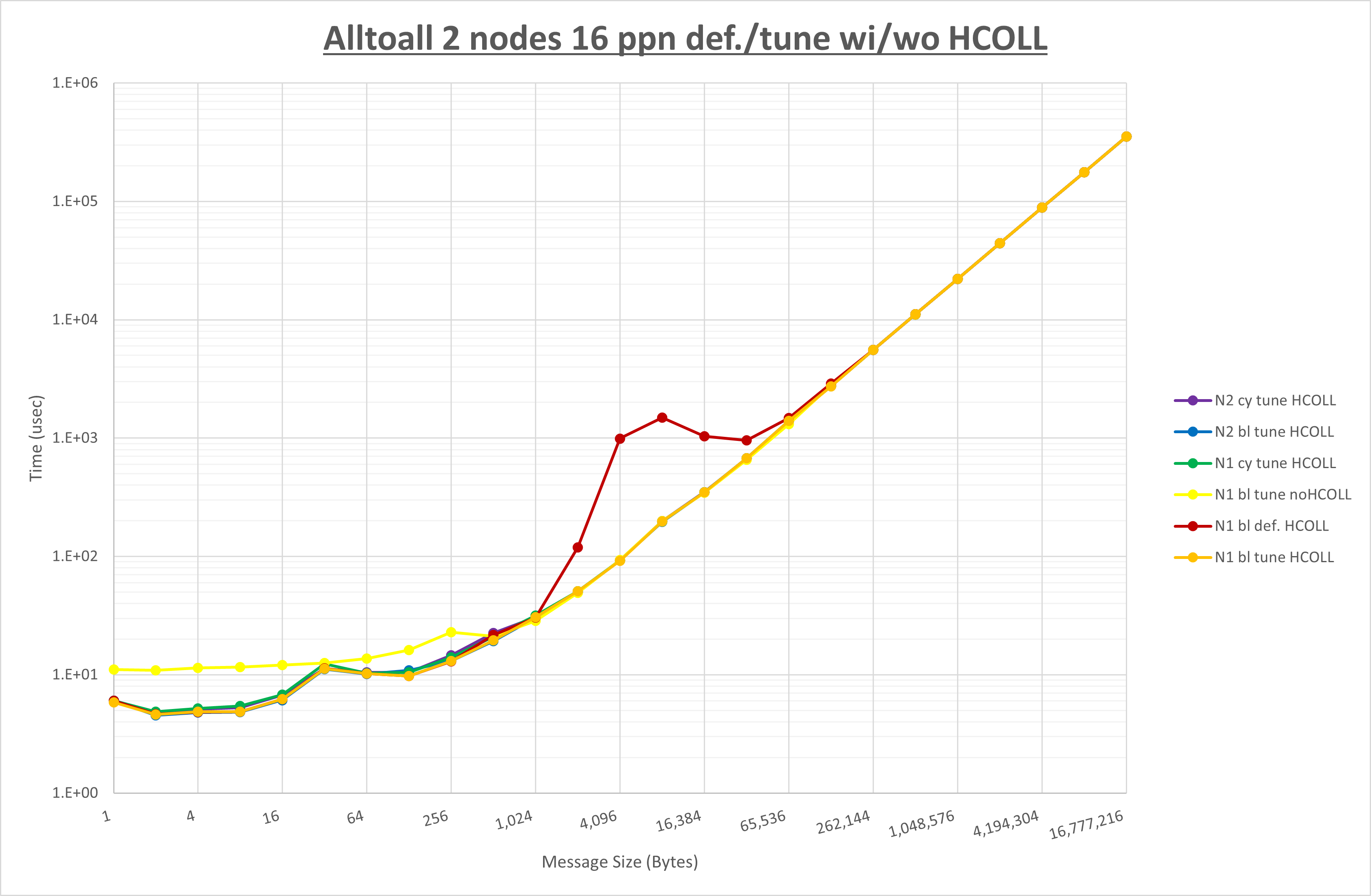 Alltoall 2 node 16 ppn step3