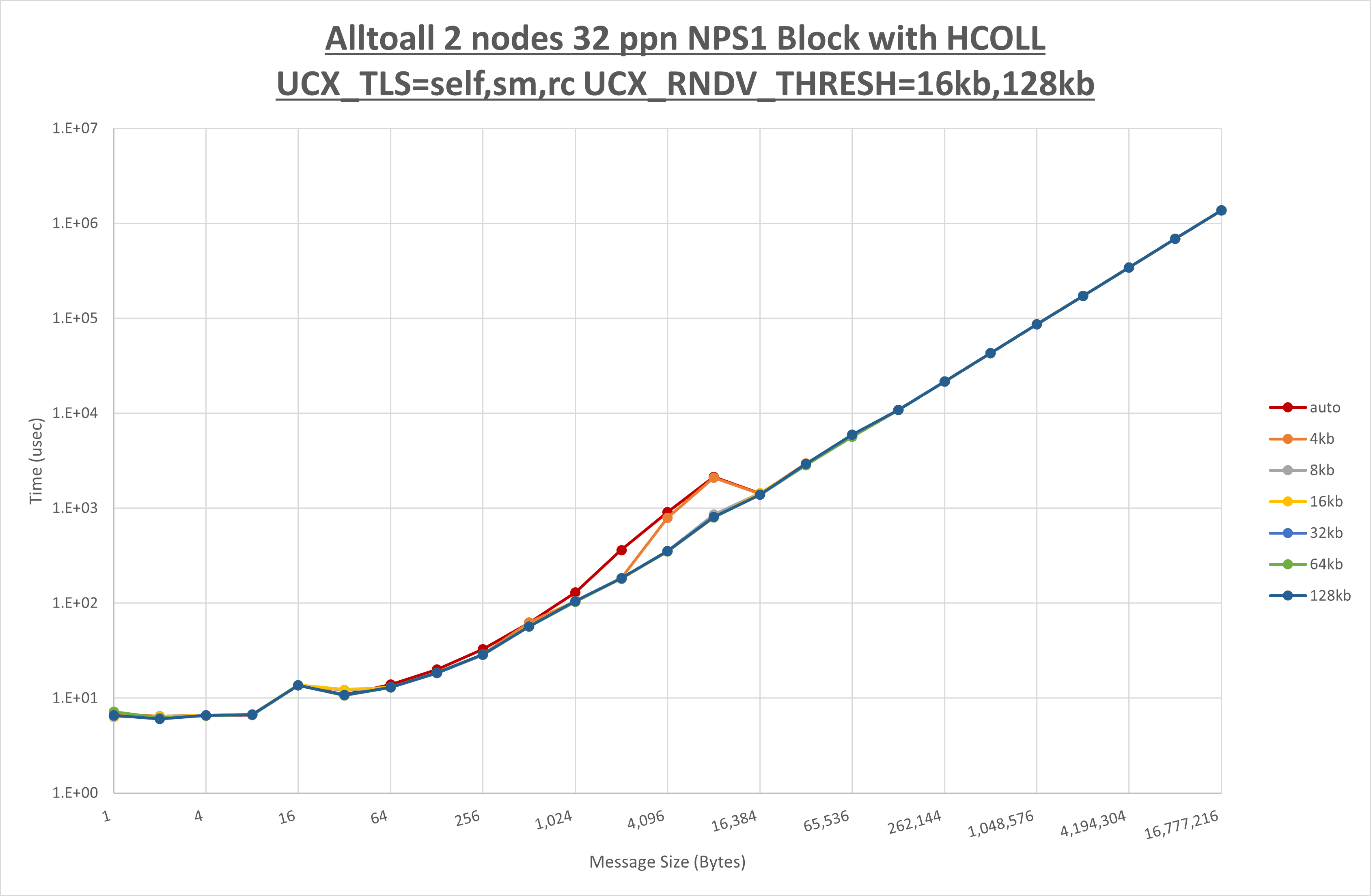 Alltoall 2 node 32 ppn step2