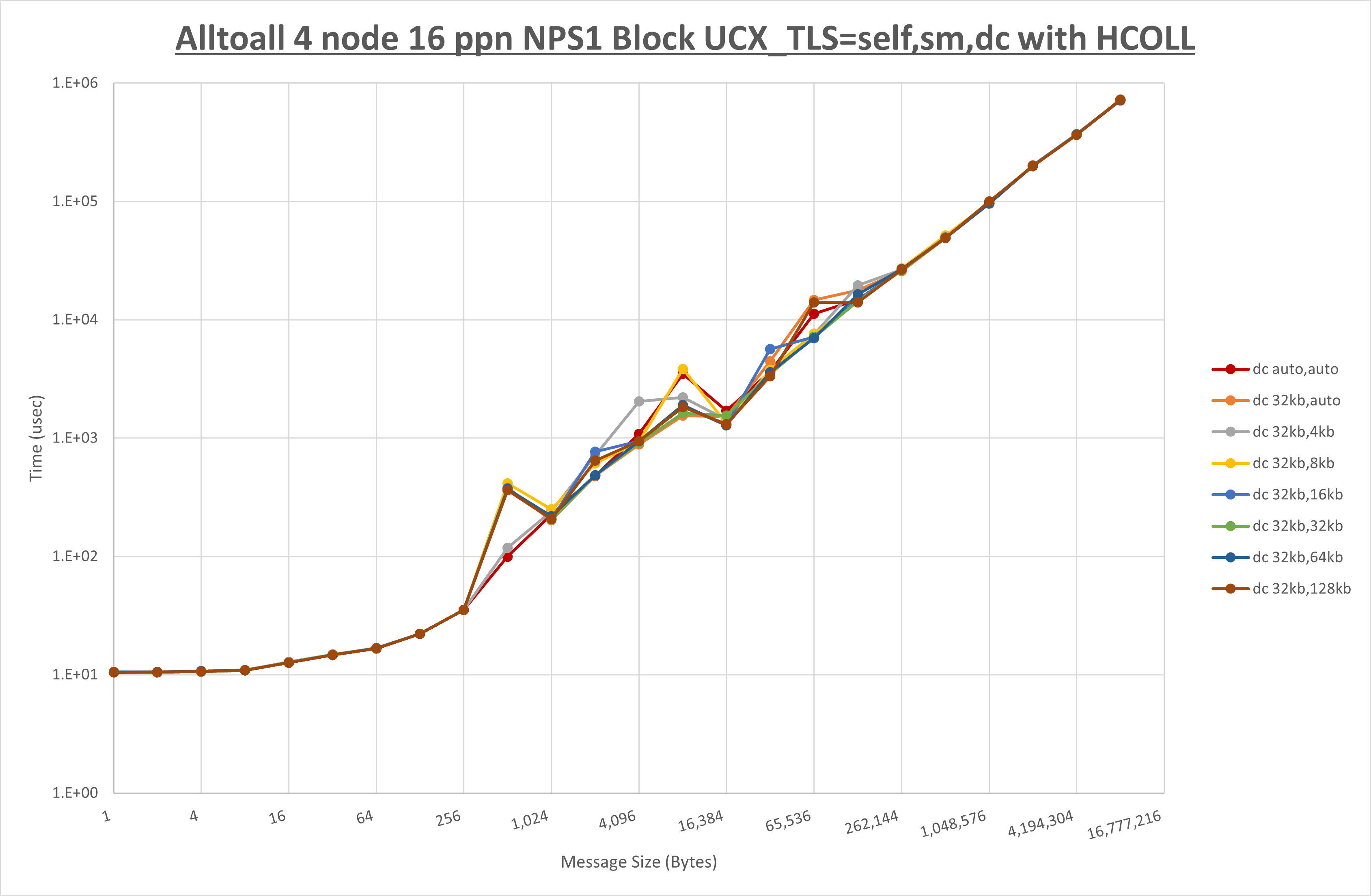 Alltoall 4 node 16 ppn dc step1