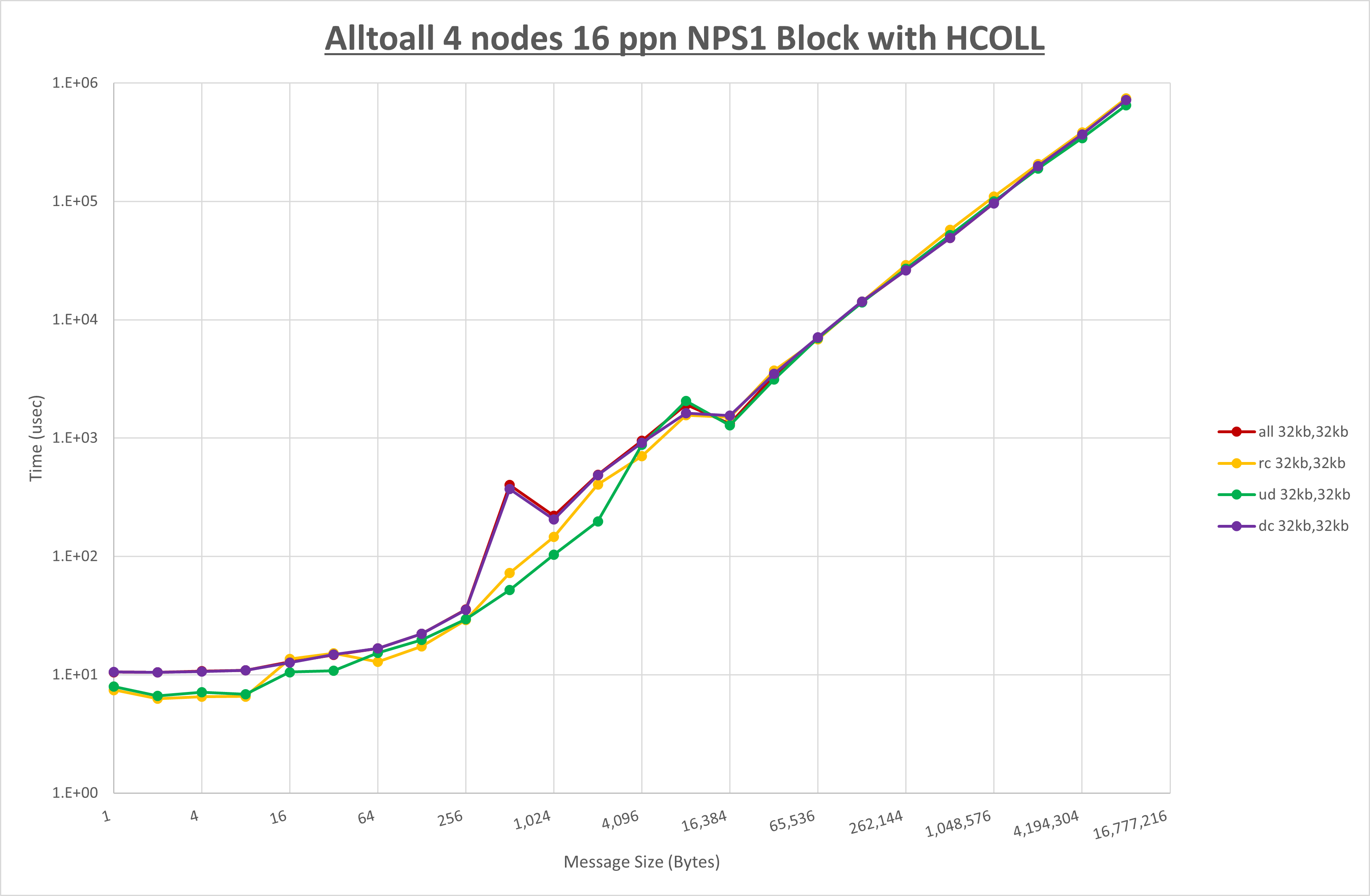 Alltoall 4 node 16 ppn step1