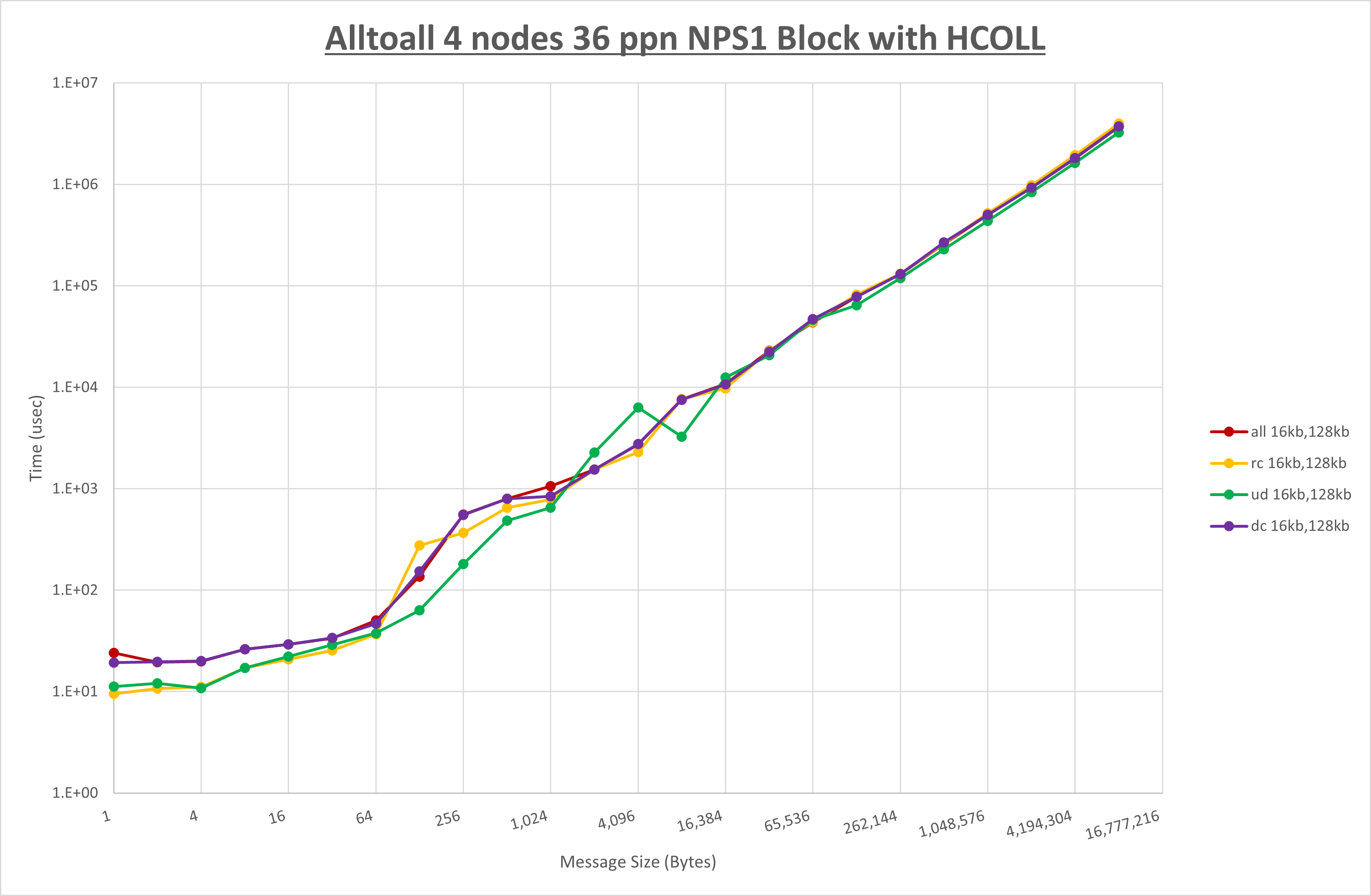 Alltoall 4 node 36 ppn step1