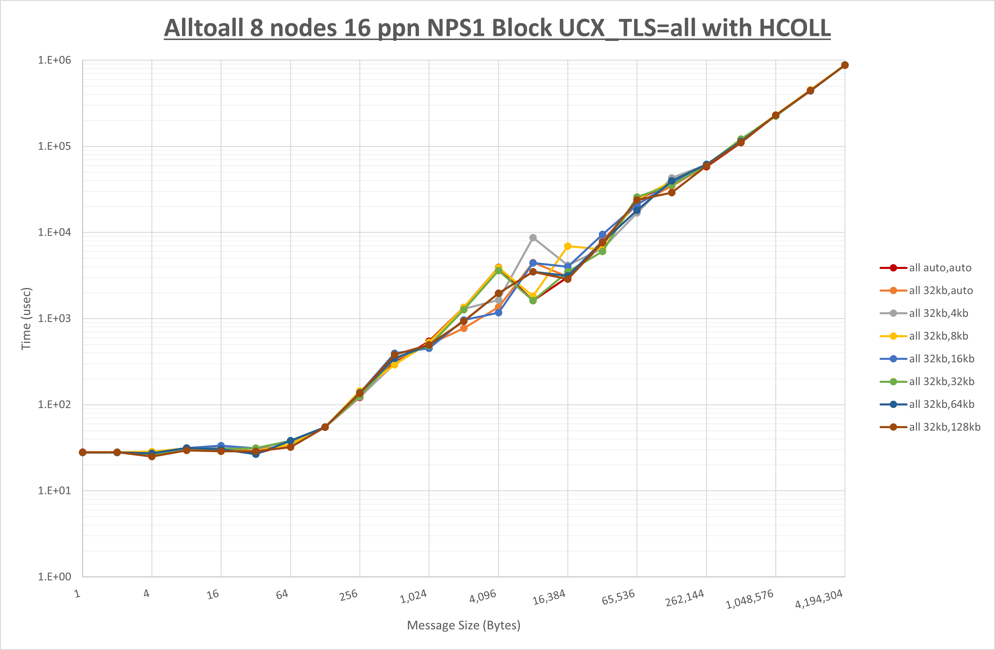 Alltoall 8 node 16 ppn all step1