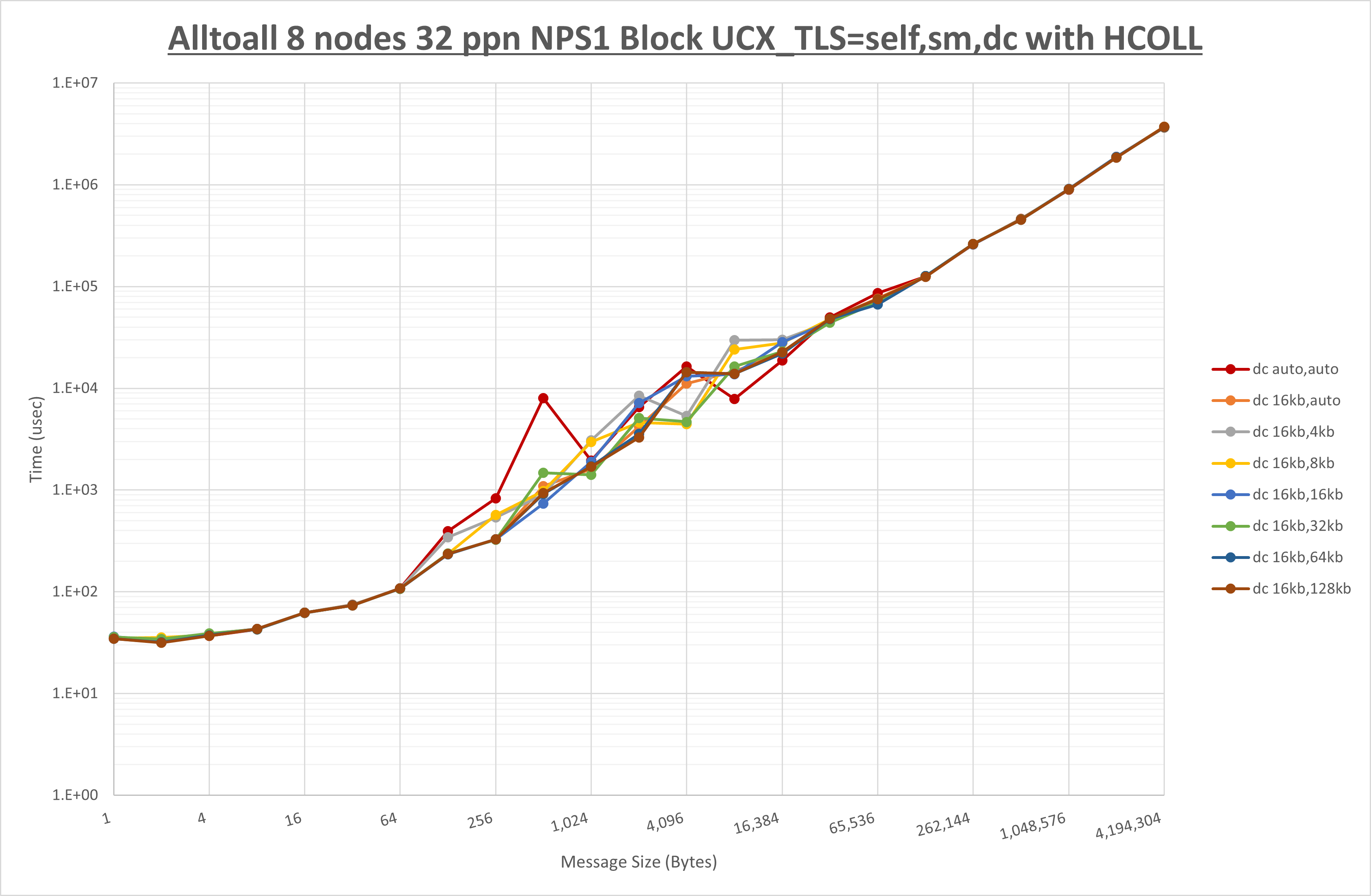 Alltoall 8 node 32 ppn dc step1