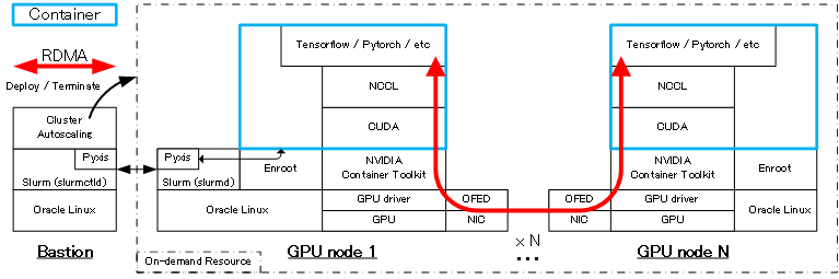 ソフトウェアスタック